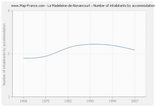 La Madeleine-de-Nonancourt : Number of inhabitants by accommodation